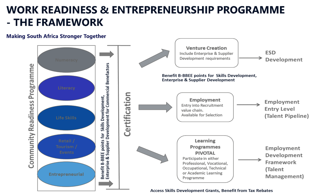 Work Readiness And Entrepreneurship Programme Framework