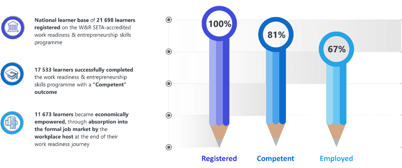 Work Readiness And Entrepreneurship Programme Statistics