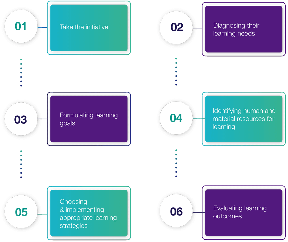 6 Considerations For Self Directed Learning Self-Directed Learning – 2020 and beyond
