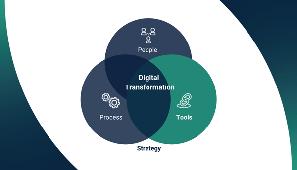 Digital Transformation A CTO Perspective T