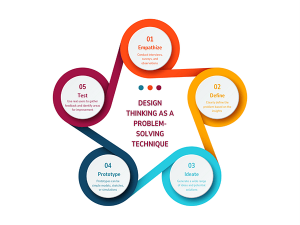 Technical Problem Design Mastering Complex Problem-Solving | OmniStack